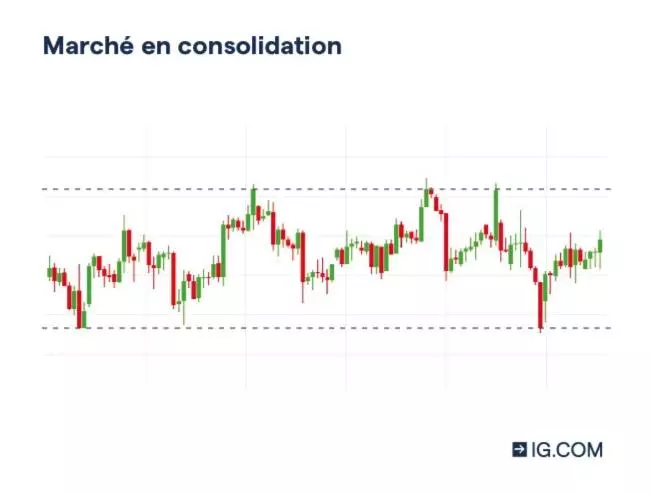 Marchés en consolidation